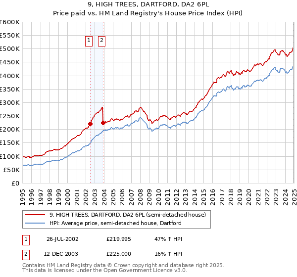 9, HIGH TREES, DARTFORD, DA2 6PL: Price paid vs HM Land Registry's House Price Index