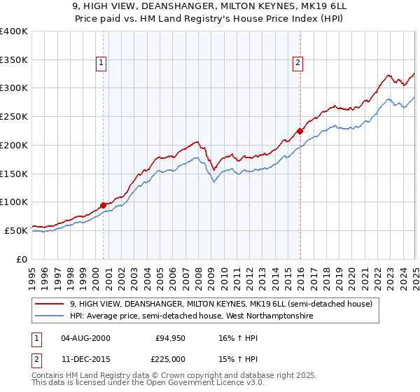 9, HIGH VIEW, DEANSHANGER, MILTON KEYNES, MK19 6LL: Price paid vs HM Land Registry's House Price Index