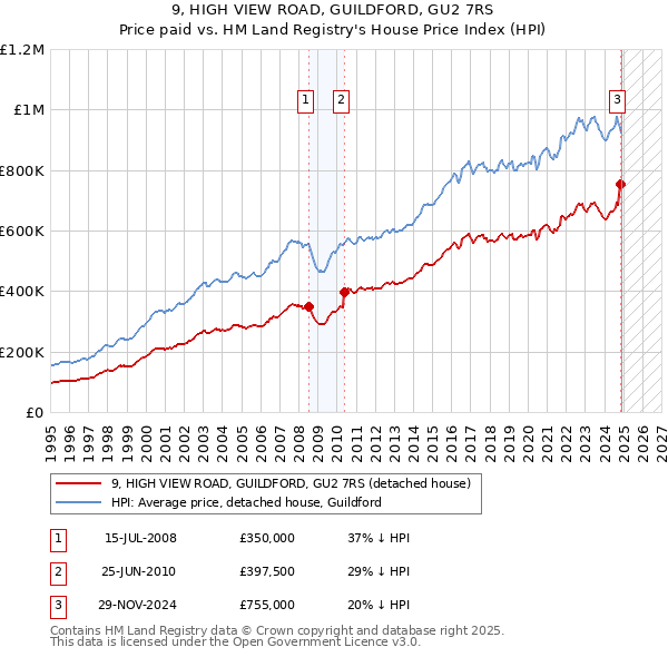 9, HIGH VIEW ROAD, GUILDFORD, GU2 7RS: Price paid vs HM Land Registry's House Price Index