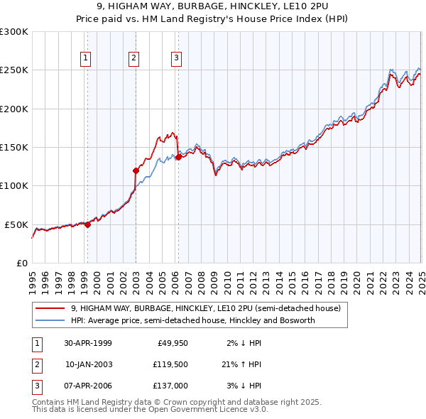 9, HIGHAM WAY, BURBAGE, HINCKLEY, LE10 2PU: Price paid vs HM Land Registry's House Price Index