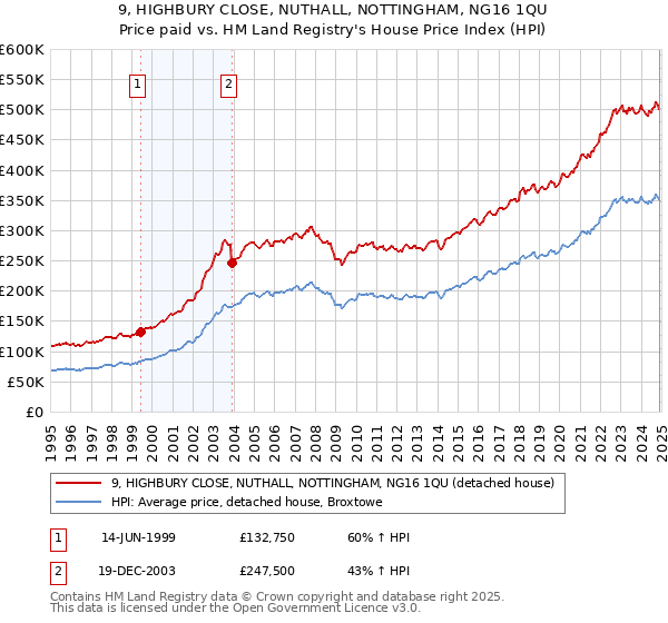 9, HIGHBURY CLOSE, NUTHALL, NOTTINGHAM, NG16 1QU: Price paid vs HM Land Registry's House Price Index