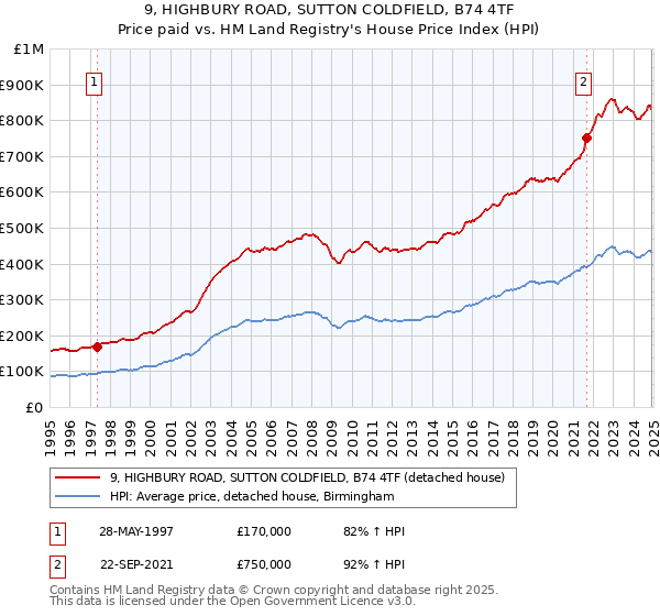 9, HIGHBURY ROAD, SUTTON COLDFIELD, B74 4TF: Price paid vs HM Land Registry's House Price Index