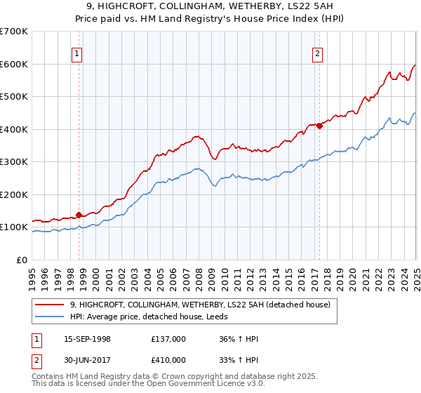 9, HIGHCROFT, COLLINGHAM, WETHERBY, LS22 5AH: Price paid vs HM Land Registry's House Price Index