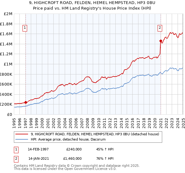 9, HIGHCROFT ROAD, FELDEN, HEMEL HEMPSTEAD, HP3 0BU: Price paid vs HM Land Registry's House Price Index