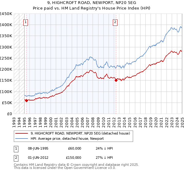 9, HIGHCROFT ROAD, NEWPORT, NP20 5EG: Price paid vs HM Land Registry's House Price Index