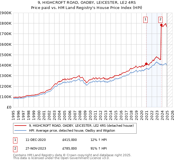 9, HIGHCROFT ROAD, OADBY, LEICESTER, LE2 4RS: Price paid vs HM Land Registry's House Price Index