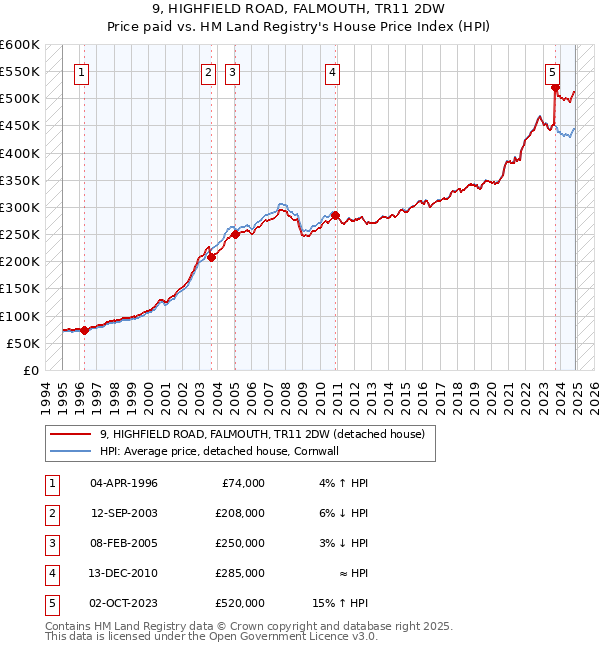 9, HIGHFIELD ROAD, FALMOUTH, TR11 2DW: Price paid vs HM Land Registry's House Price Index