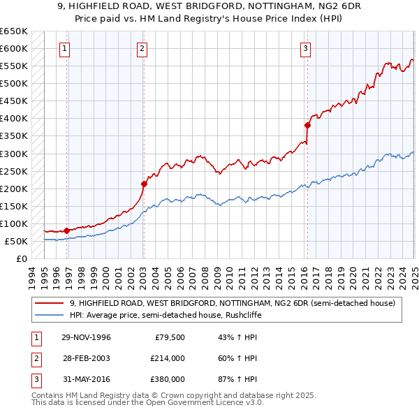 9, HIGHFIELD ROAD, WEST BRIDGFORD, NOTTINGHAM, NG2 6DR: Price paid vs HM Land Registry's House Price Index