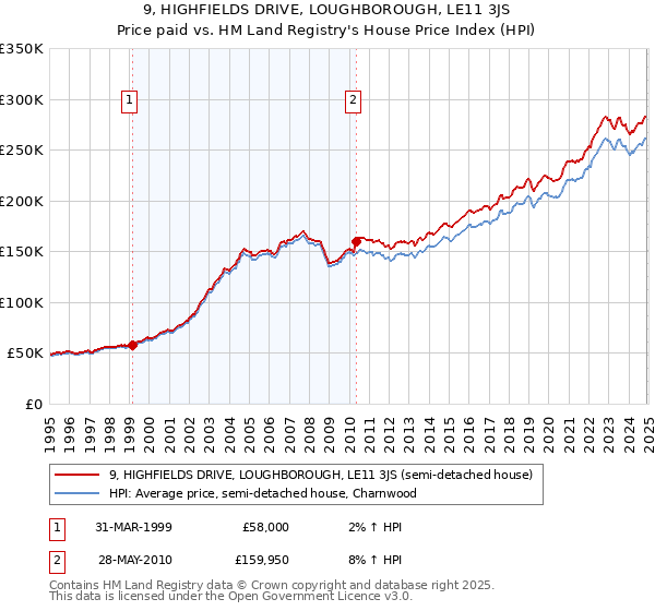 9, HIGHFIELDS DRIVE, LOUGHBOROUGH, LE11 3JS: Price paid vs HM Land Registry's House Price Index