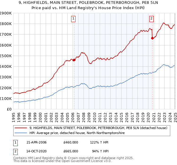 9, HIGHFIELDS, MAIN STREET, POLEBROOK, PETERBOROUGH, PE8 5LN: Price paid vs HM Land Registry's House Price Index