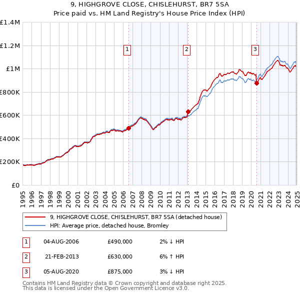 9, HIGHGROVE CLOSE, CHISLEHURST, BR7 5SA: Price paid vs HM Land Registry's House Price Index