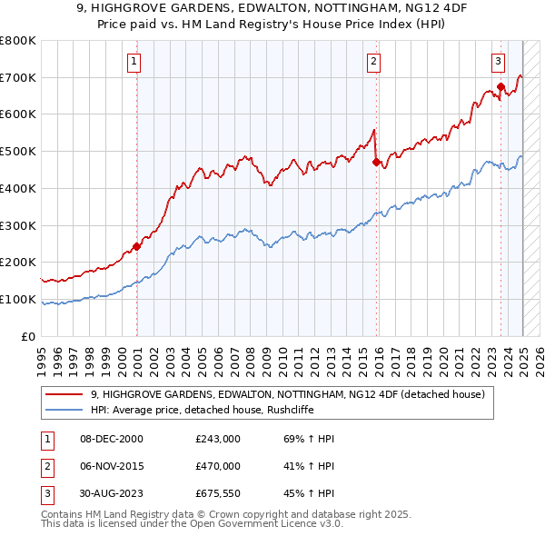 9, HIGHGROVE GARDENS, EDWALTON, NOTTINGHAM, NG12 4DF: Price paid vs HM Land Registry's House Price Index