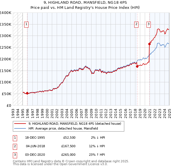 9, HIGHLAND ROAD, MANSFIELD, NG18 4PS: Price paid vs HM Land Registry's House Price Index