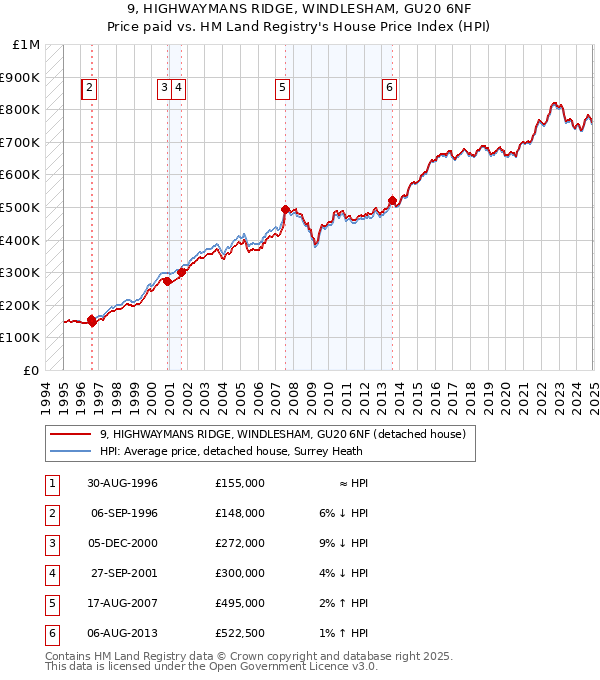 9, HIGHWAYMANS RIDGE, WINDLESHAM, GU20 6NF: Price paid vs HM Land Registry's House Price Index