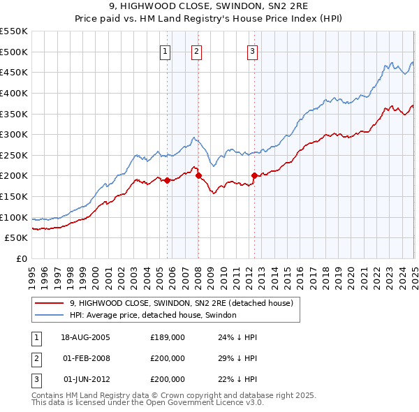 9, HIGHWOOD CLOSE, SWINDON, SN2 2RE: Price paid vs HM Land Registry's House Price Index