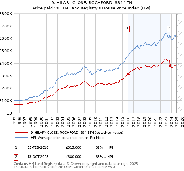 9, HILARY CLOSE, ROCHFORD, SS4 1TN: Price paid vs HM Land Registry's House Price Index