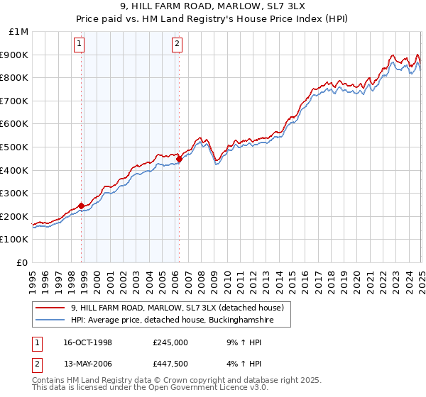 9, HILL FARM ROAD, MARLOW, SL7 3LX: Price paid vs HM Land Registry's House Price Index