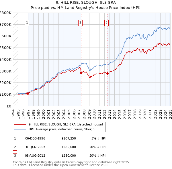 9, HILL RISE, SLOUGH, SL3 8RA: Price paid vs HM Land Registry's House Price Index