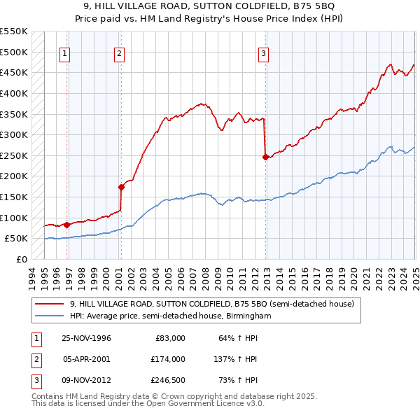 9, HILL VILLAGE ROAD, SUTTON COLDFIELD, B75 5BQ: Price paid vs HM Land Registry's House Price Index