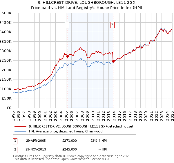 9, HILLCREST DRIVE, LOUGHBOROUGH, LE11 2GX: Price paid vs HM Land Registry's House Price Index
