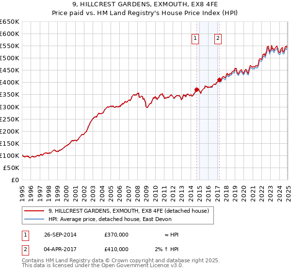 9, HILLCREST GARDENS, EXMOUTH, EX8 4FE: Price paid vs HM Land Registry's House Price Index