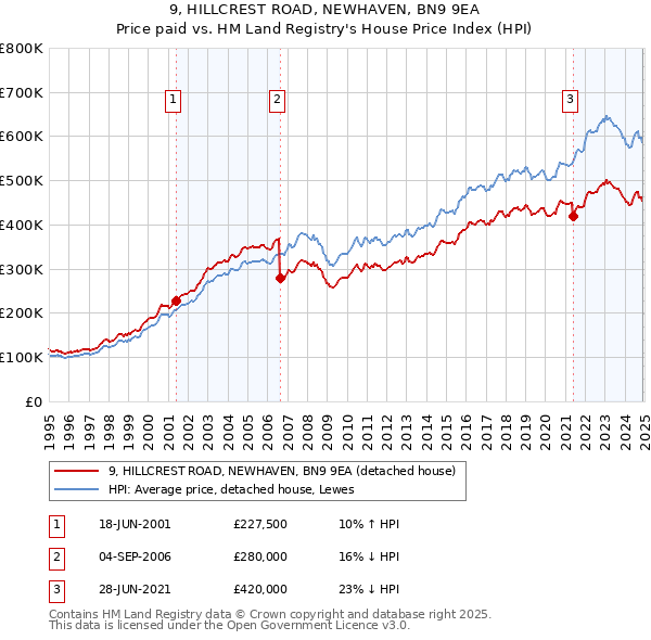 9, HILLCREST ROAD, NEWHAVEN, BN9 9EA: Price paid vs HM Land Registry's House Price Index