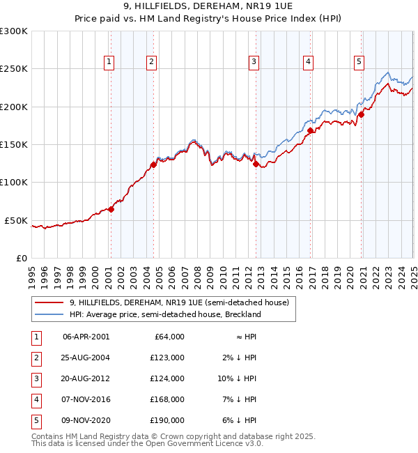 9, HILLFIELDS, DEREHAM, NR19 1UE: Price paid vs HM Land Registry's House Price Index