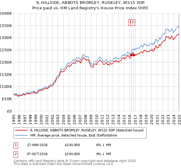 9, HILLSIDE, ABBOTS BROMLEY, RUGELEY, WS15 3DP: Price paid vs HM Land Registry's House Price Index
