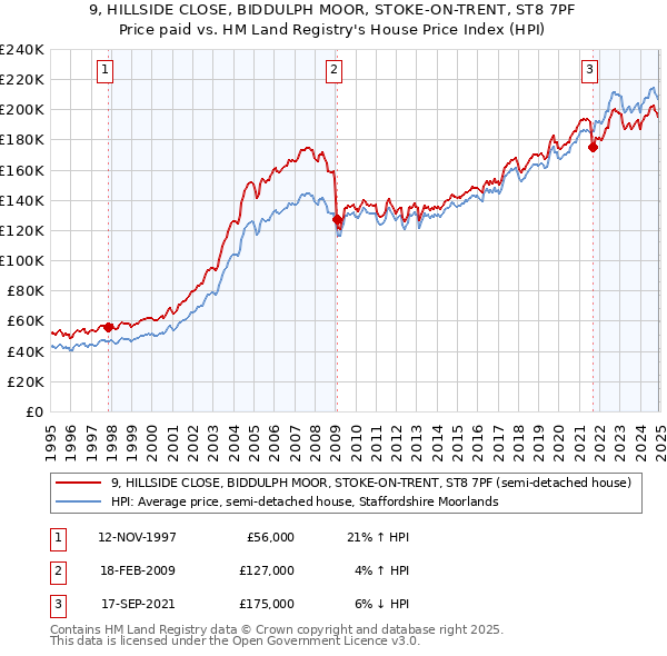 9, HILLSIDE CLOSE, BIDDULPH MOOR, STOKE-ON-TRENT, ST8 7PF: Price paid vs HM Land Registry's House Price Index