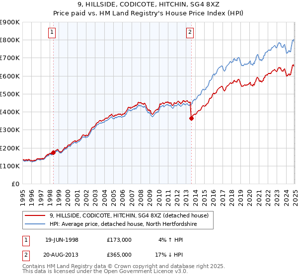 9, HILLSIDE, CODICOTE, HITCHIN, SG4 8XZ: Price paid vs HM Land Registry's House Price Index