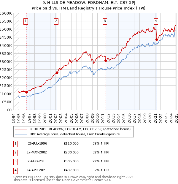 9, HILLSIDE MEADOW, FORDHAM, ELY, CB7 5PJ: Price paid vs HM Land Registry's House Price Index