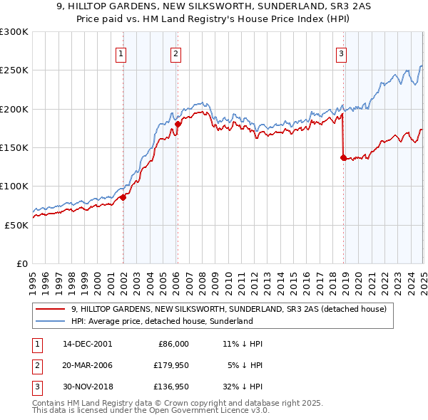 9, HILLTOP GARDENS, NEW SILKSWORTH, SUNDERLAND, SR3 2AS: Price paid vs HM Land Registry's House Price Index