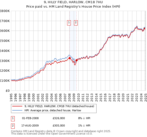 9, HILLY FIELD, HARLOW, CM18 7HU: Price paid vs HM Land Registry's House Price Index