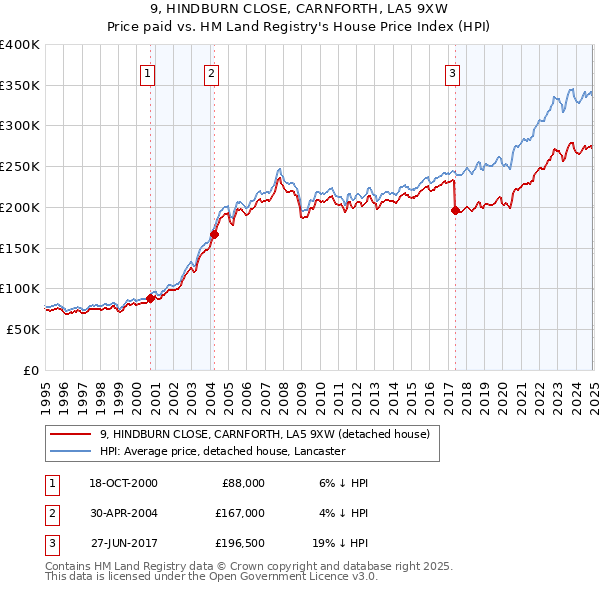 9, HINDBURN CLOSE, CARNFORTH, LA5 9XW: Price paid vs HM Land Registry's House Price Index