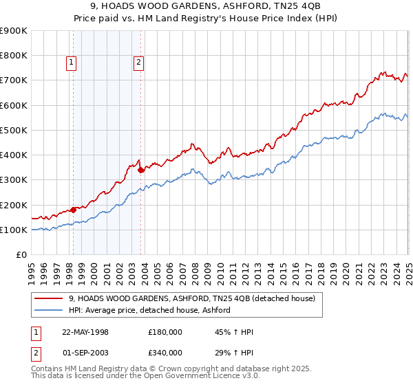 9, HOADS WOOD GARDENS, ASHFORD, TN25 4QB: Price paid vs HM Land Registry's House Price Index