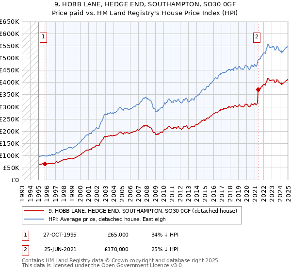 9, HOBB LANE, HEDGE END, SOUTHAMPTON, SO30 0GF: Price paid vs HM Land Registry's House Price Index