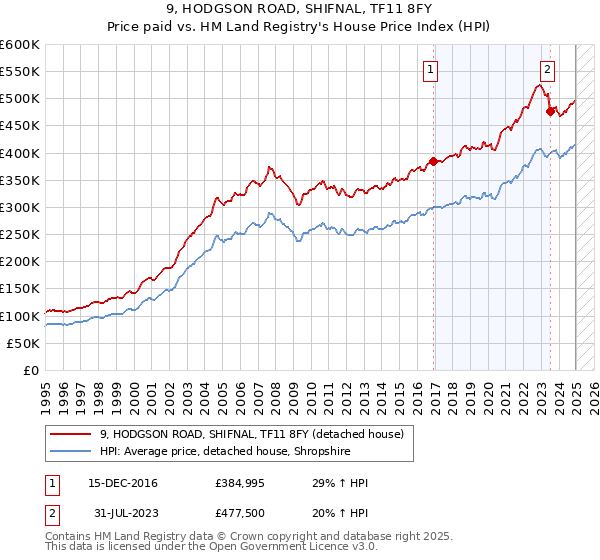 9, HODGSON ROAD, SHIFNAL, TF11 8FY: Price paid vs HM Land Registry's House Price Index