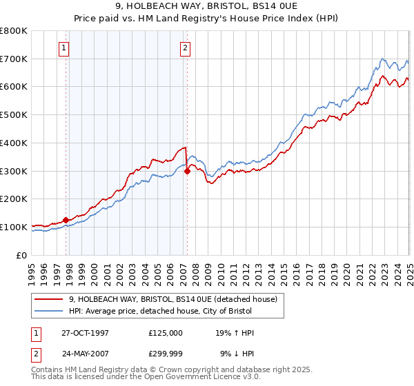 9, HOLBEACH WAY, BRISTOL, BS14 0UE: Price paid vs HM Land Registry's House Price Index