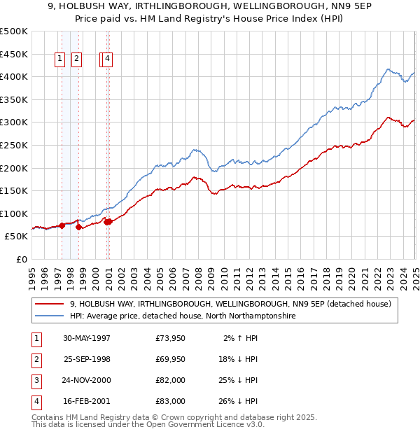 9, HOLBUSH WAY, IRTHLINGBOROUGH, WELLINGBOROUGH, NN9 5EP: Price paid vs HM Land Registry's House Price Index