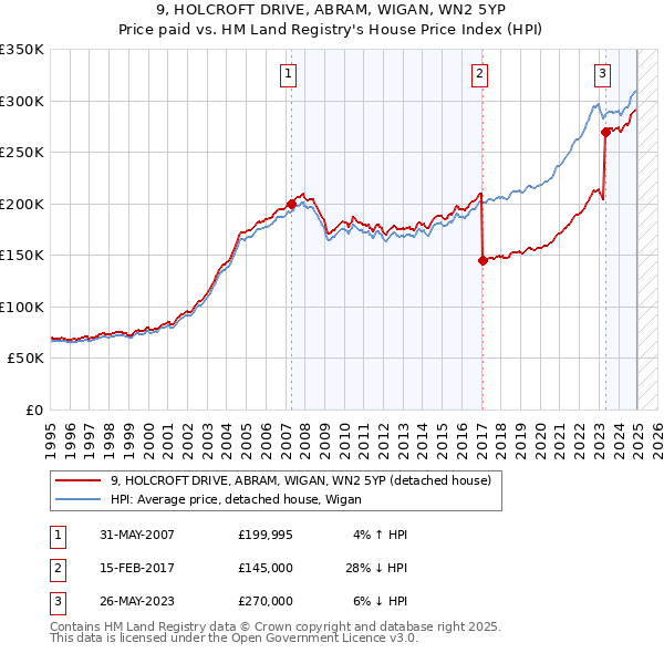 9, HOLCROFT DRIVE, ABRAM, WIGAN, WN2 5YP: Price paid vs HM Land Registry's House Price Index