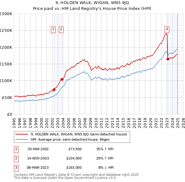 9, HOLDEN WALK, WIGAN, WN5 9JQ: Price paid vs HM Land Registry's House Price Index