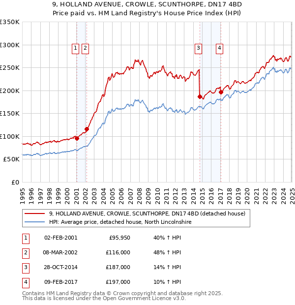 9, HOLLAND AVENUE, CROWLE, SCUNTHORPE, DN17 4BD: Price paid vs HM Land Registry's House Price Index