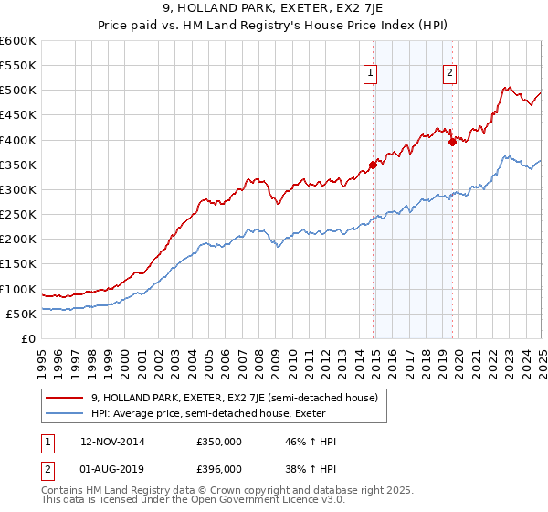 9, HOLLAND PARK, EXETER, EX2 7JE: Price paid vs HM Land Registry's House Price Index