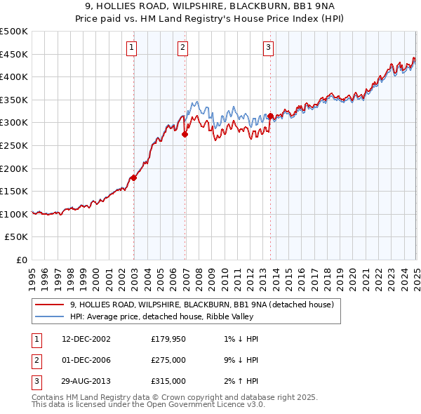 9, HOLLIES ROAD, WILPSHIRE, BLACKBURN, BB1 9NA: Price paid vs HM Land Registry's House Price Index