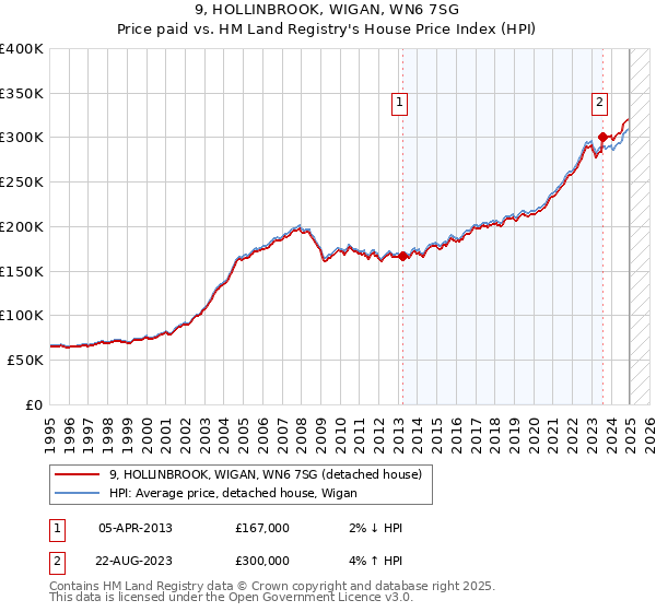 9, HOLLINBROOK, WIGAN, WN6 7SG: Price paid vs HM Land Registry's House Price Index