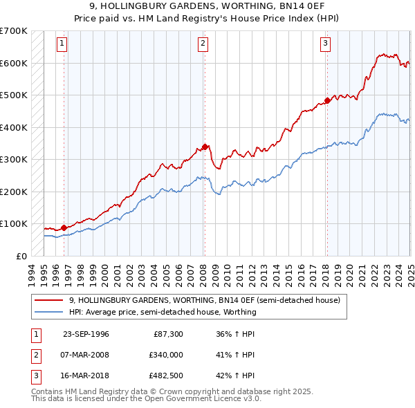 9, HOLLINGBURY GARDENS, WORTHING, BN14 0EF: Price paid vs HM Land Registry's House Price Index