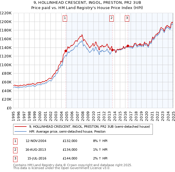 9, HOLLINHEAD CRESCENT, INGOL, PRESTON, PR2 3UB: Price paid vs HM Land Registry's House Price Index