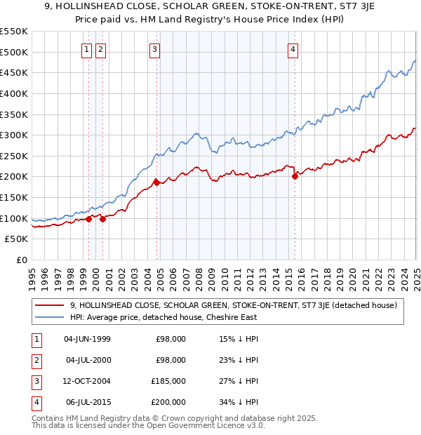 9, HOLLINSHEAD CLOSE, SCHOLAR GREEN, STOKE-ON-TRENT, ST7 3JE: Price paid vs HM Land Registry's House Price Index