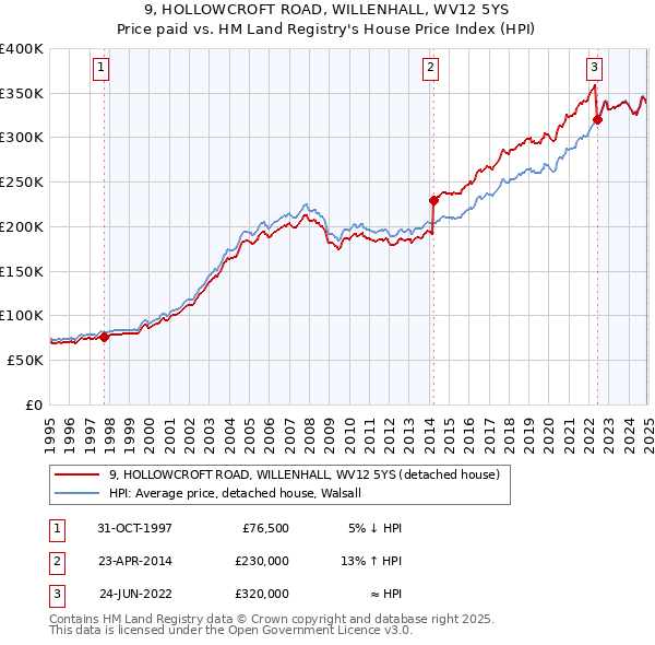 9, HOLLOWCROFT ROAD, WILLENHALL, WV12 5YS: Price paid vs HM Land Registry's House Price Index