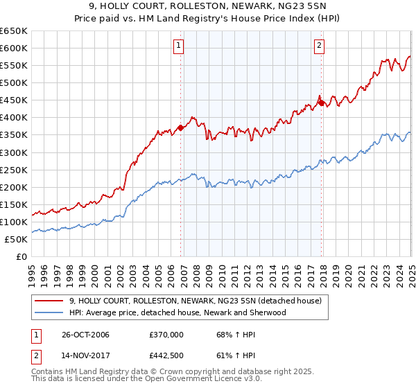 9, HOLLY COURT, ROLLESTON, NEWARK, NG23 5SN: Price paid vs HM Land Registry's House Price Index